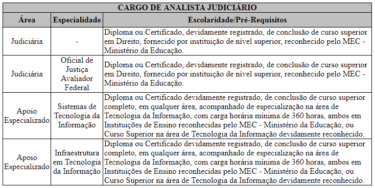 Cargos de analista judiciário TRF-4